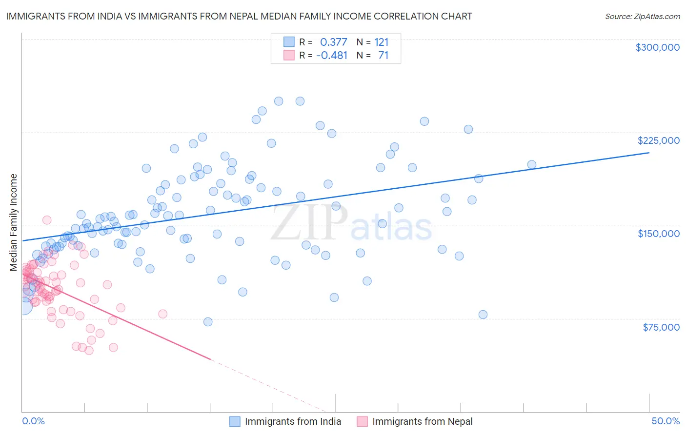 Immigrants from India vs Immigrants from Nepal Median Family Income