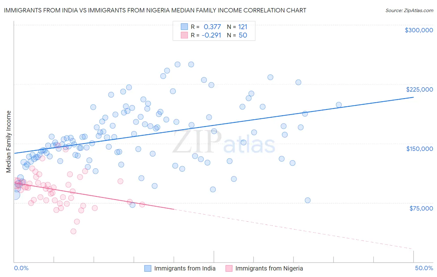 Immigrants from India vs Immigrants from Nigeria Median Family Income