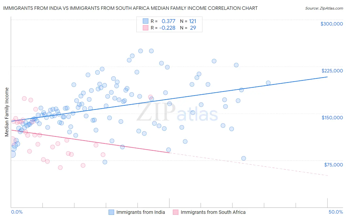 Immigrants from India vs Immigrants from South Africa Median Family Income