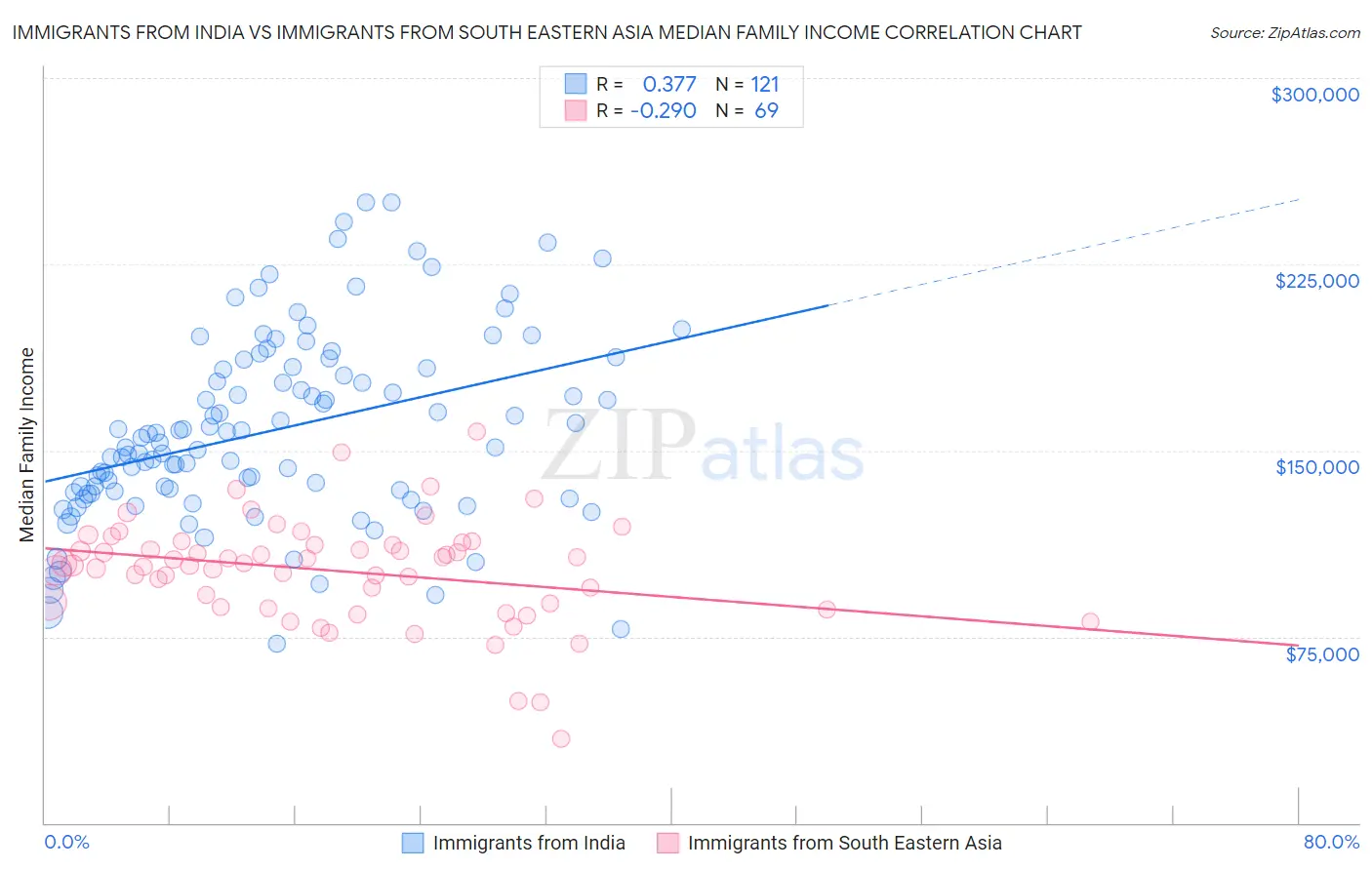 Immigrants from India vs Immigrants from South Eastern Asia Median Family Income