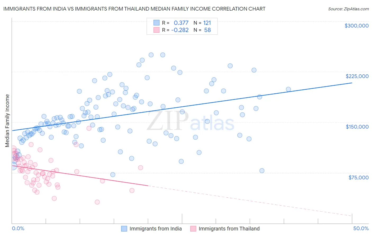 Immigrants from India vs Immigrants from Thailand Median Family Income