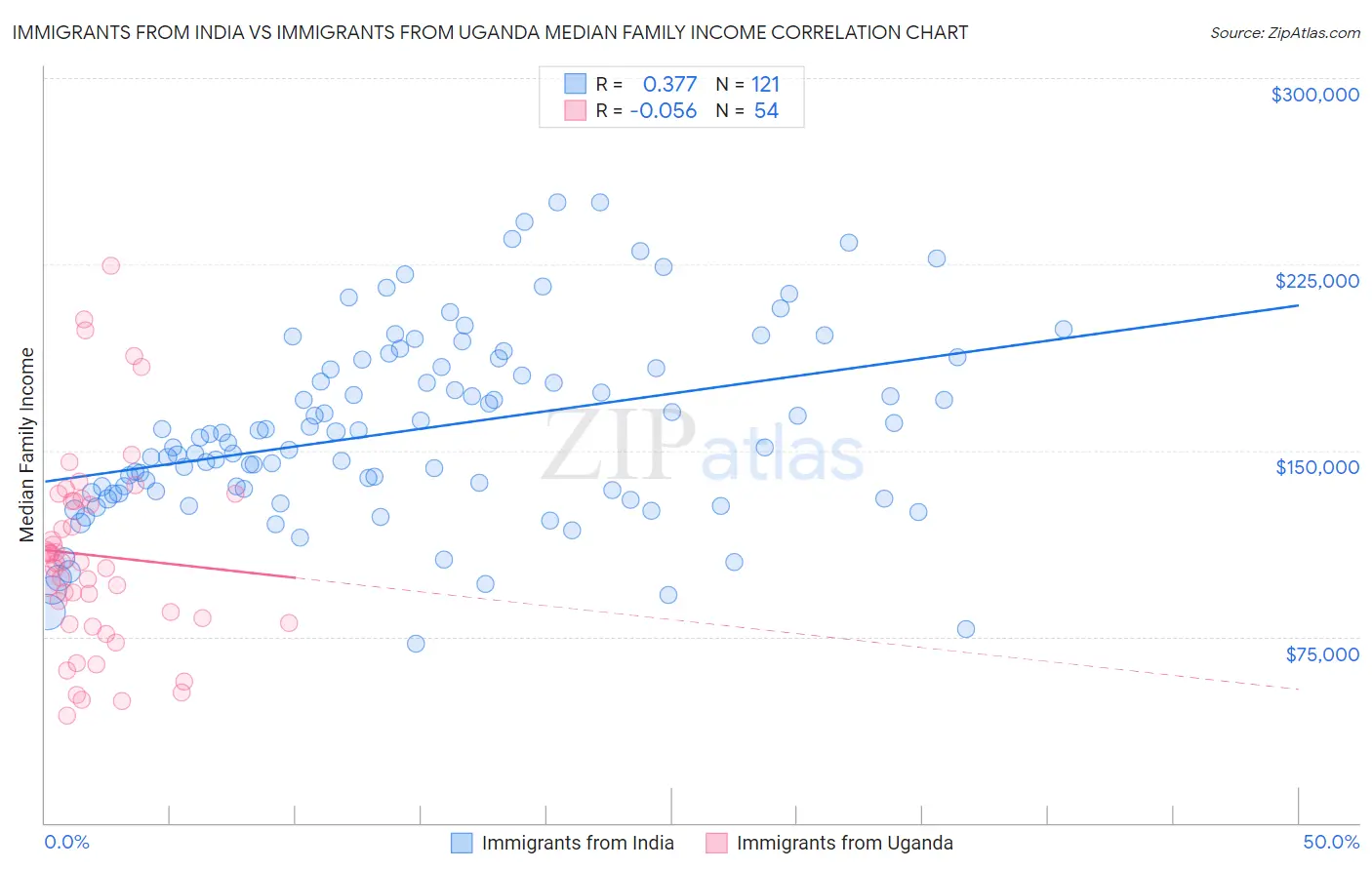 Immigrants from India vs Immigrants from Uganda Median Family Income