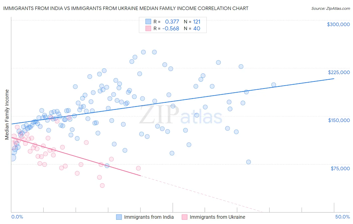 Immigrants from India vs Immigrants from Ukraine Median Family Income