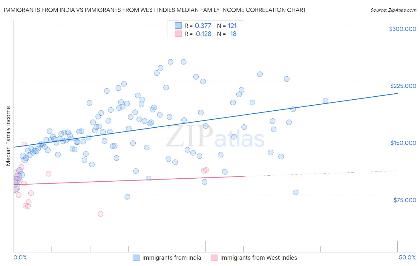 Immigrants from India vs Immigrants from West Indies Median Family Income