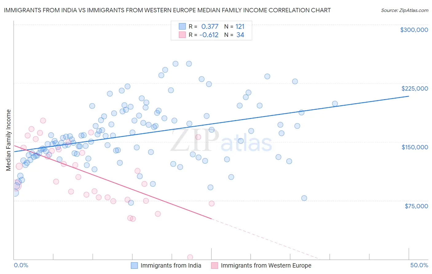 Immigrants from India vs Immigrants from Western Europe Median Family Income