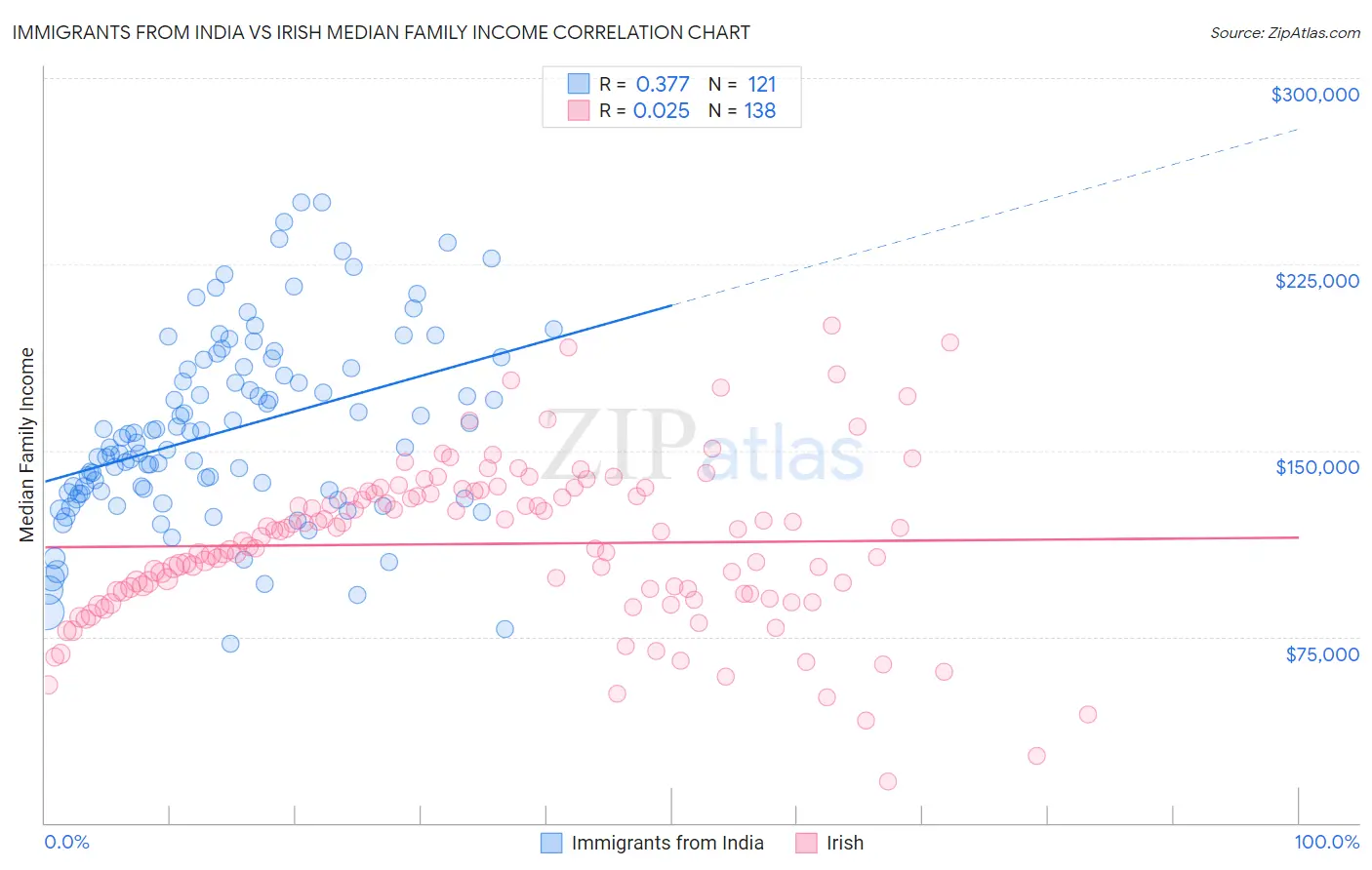 Immigrants from India vs Irish Median Family Income