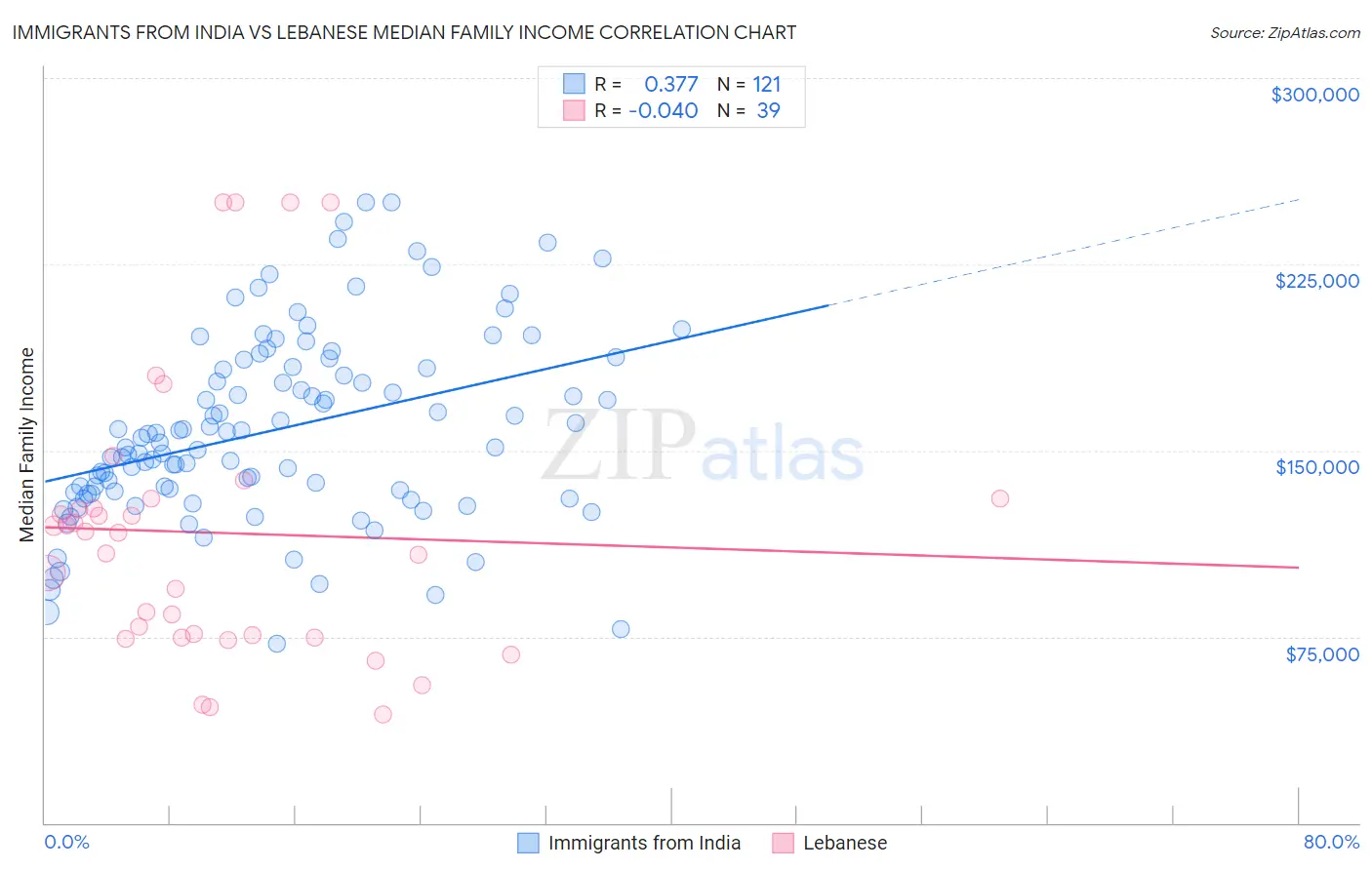 Immigrants from India vs Lebanese Median Family Income