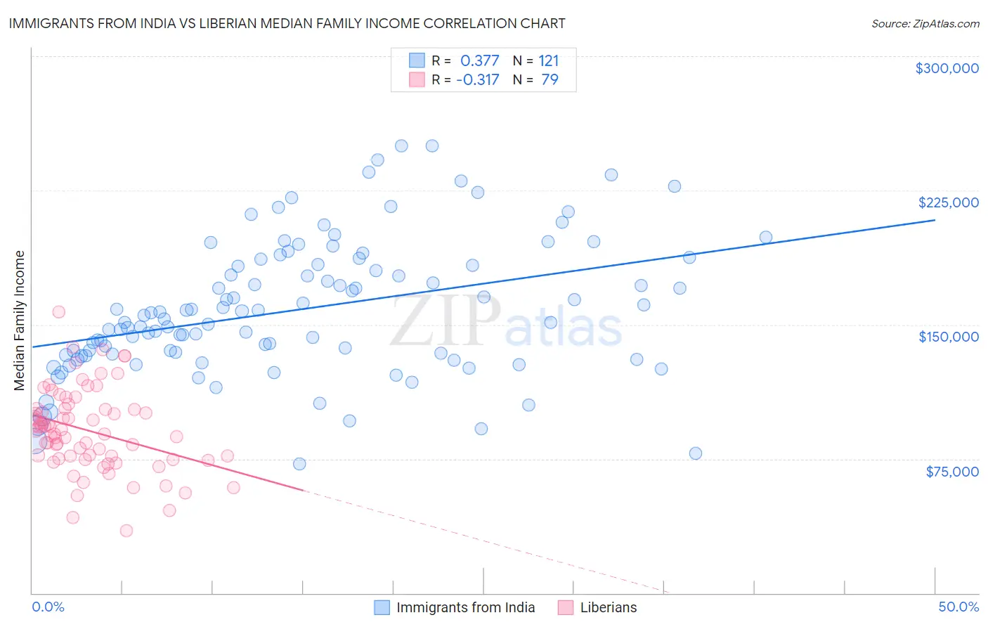 Immigrants from India vs Liberian Median Family Income