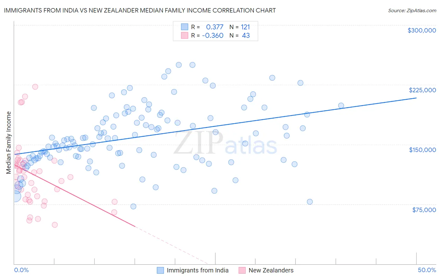 Immigrants from India vs New Zealander Median Family Income