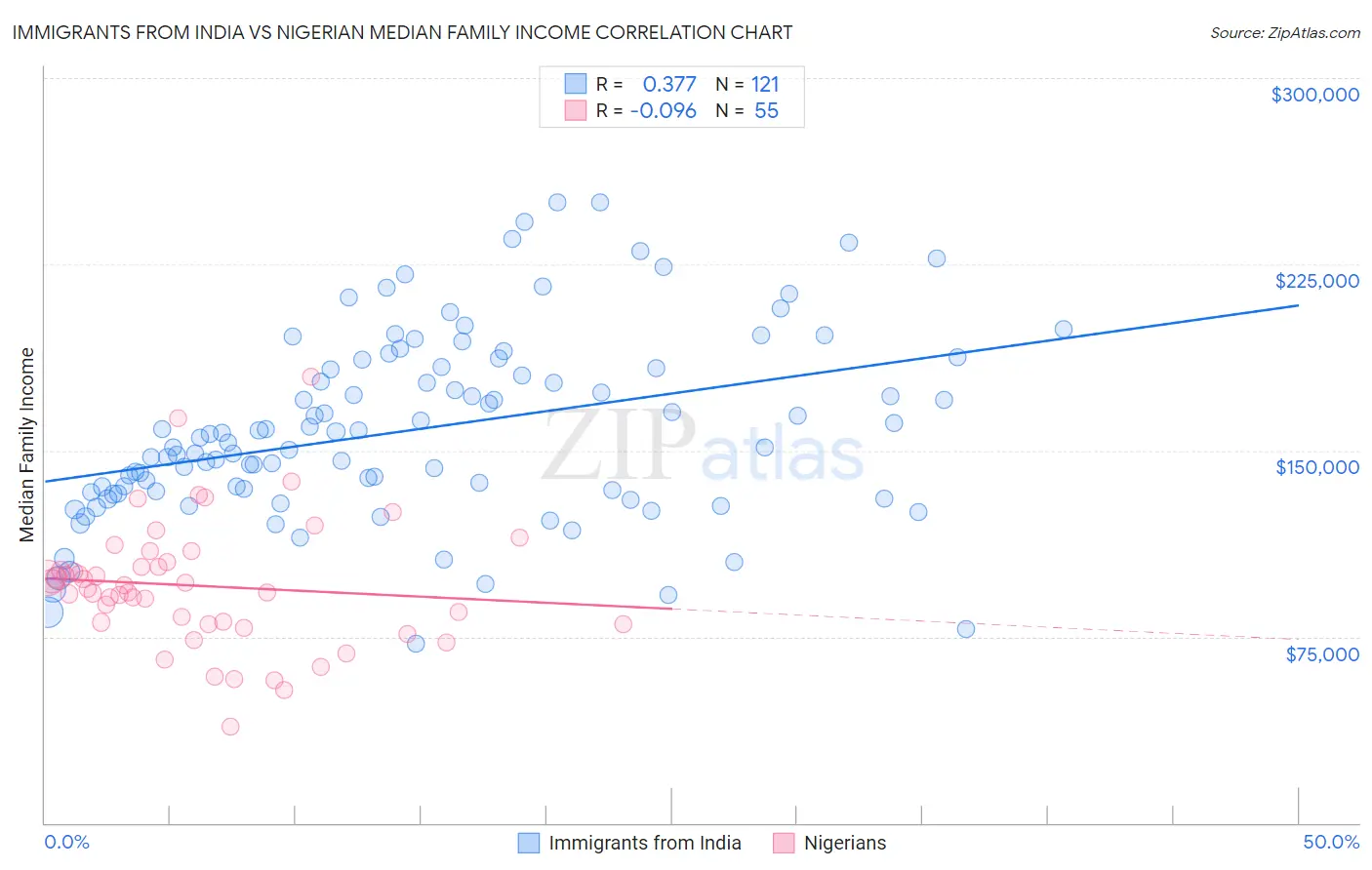 Immigrants from India vs Nigerian Median Family Income