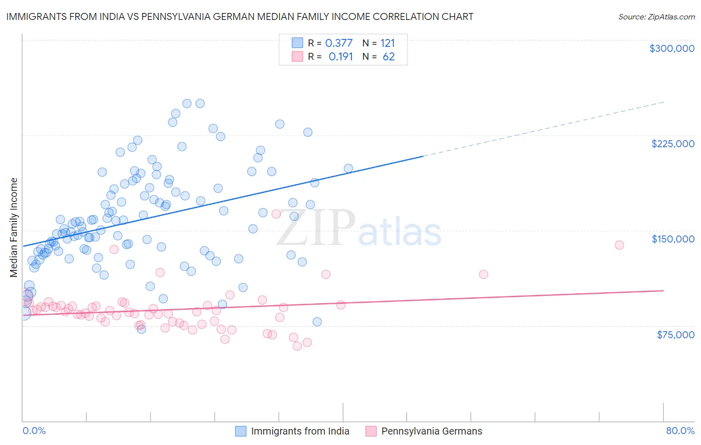 Immigrants from India vs Pennsylvania German Median Family Income