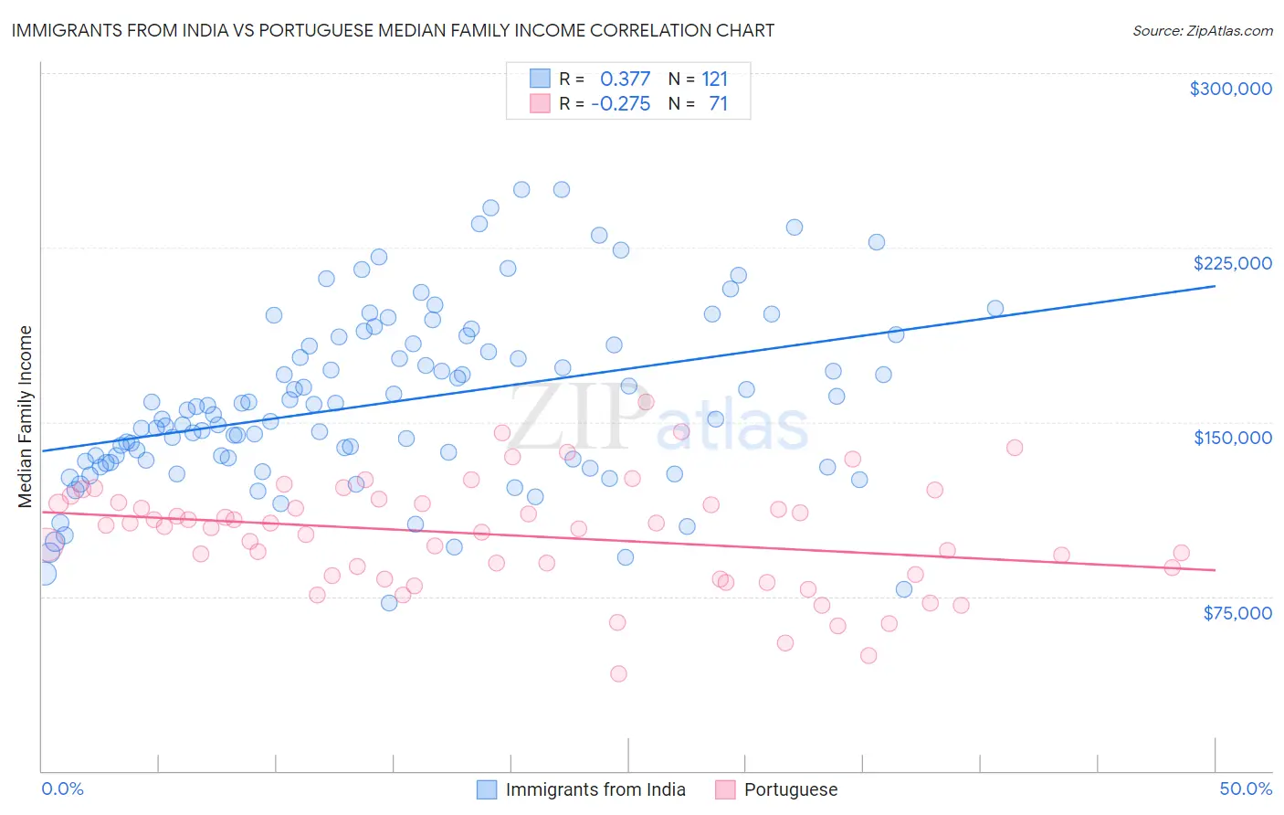 Immigrants from India vs Portuguese Median Family Income