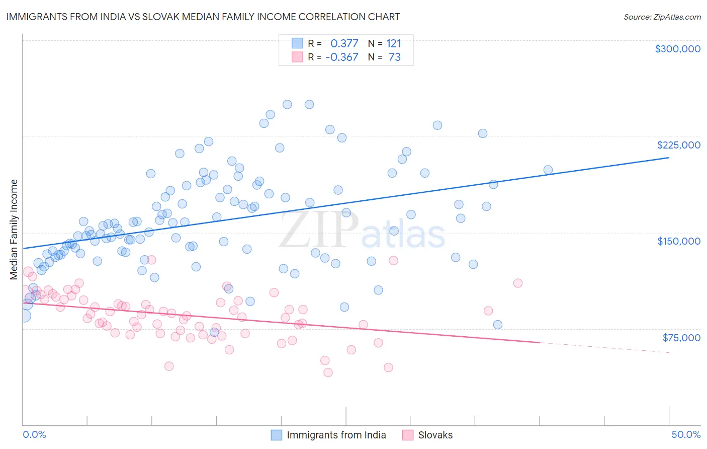 Immigrants from India vs Slovak Median Family Income