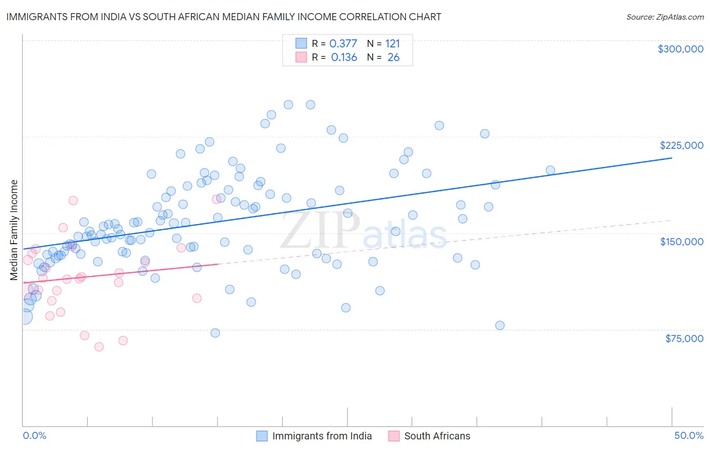 Immigrants from India vs South African Median Family Income