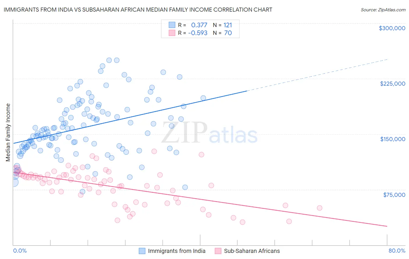 Immigrants from India vs Subsaharan African Median Family Income