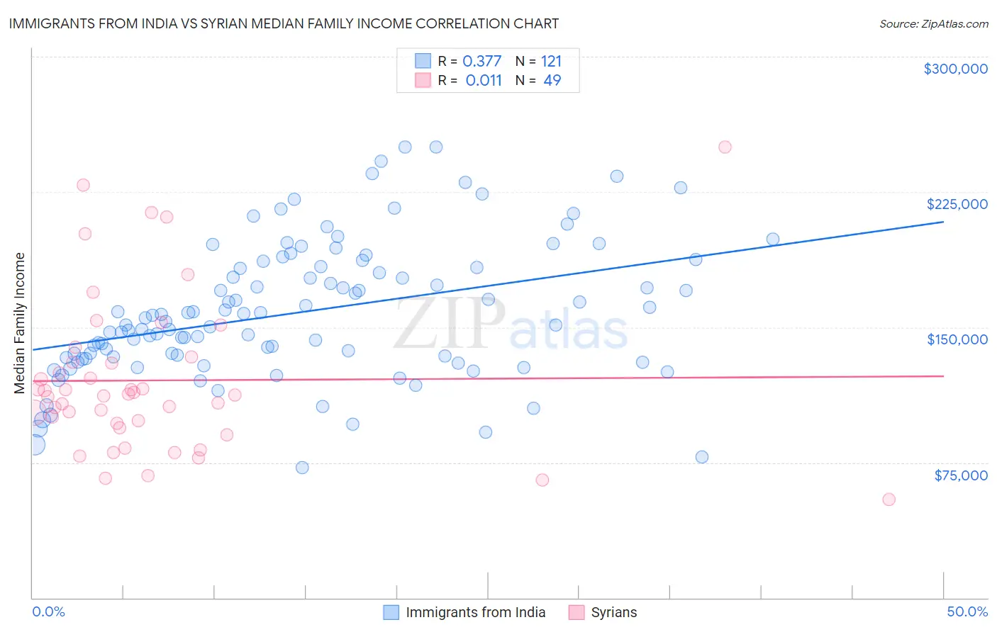 Immigrants from India vs Syrian Median Family Income