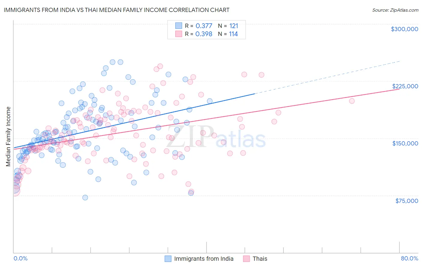 Immigrants from India vs Thai Median Family Income