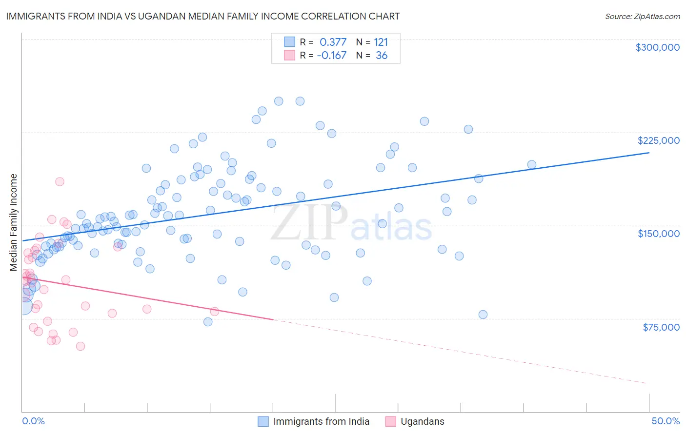 Immigrants from India vs Ugandan Median Family Income