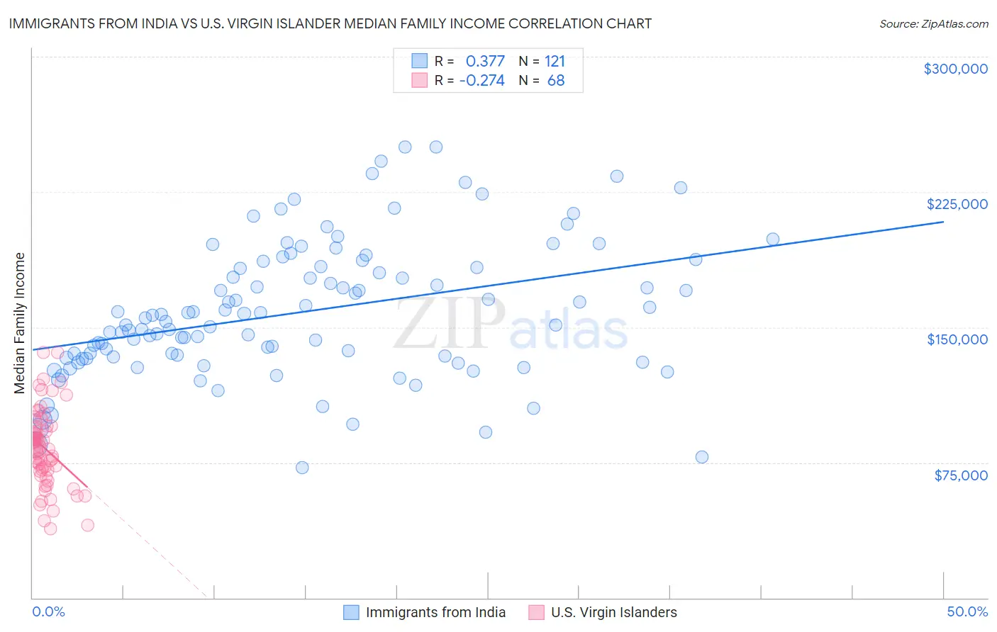 Immigrants from India vs U.S. Virgin Islander Median Family Income