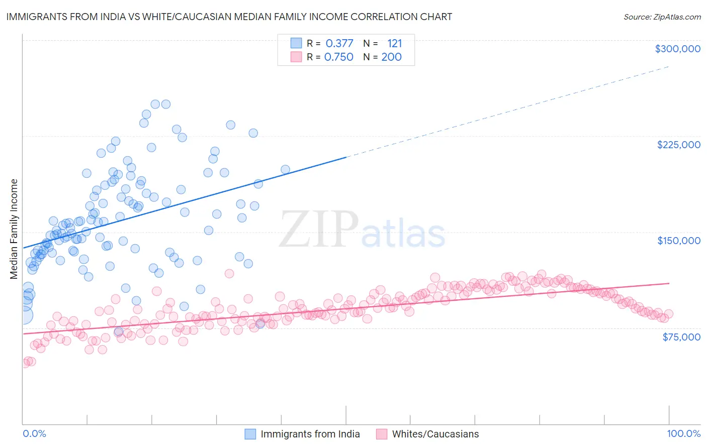 Immigrants from India vs White/Caucasian Median Family Income