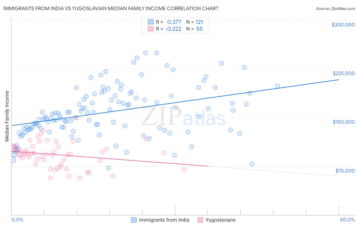 Immigrants from India vs Yugoslavian Median Family Income