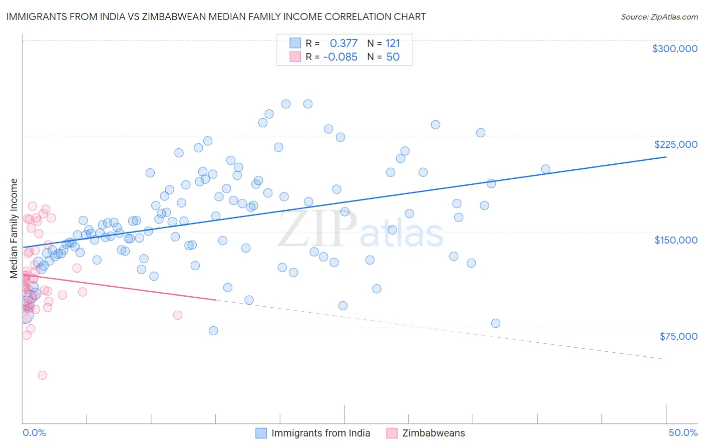 Immigrants from India vs Zimbabwean Median Family Income