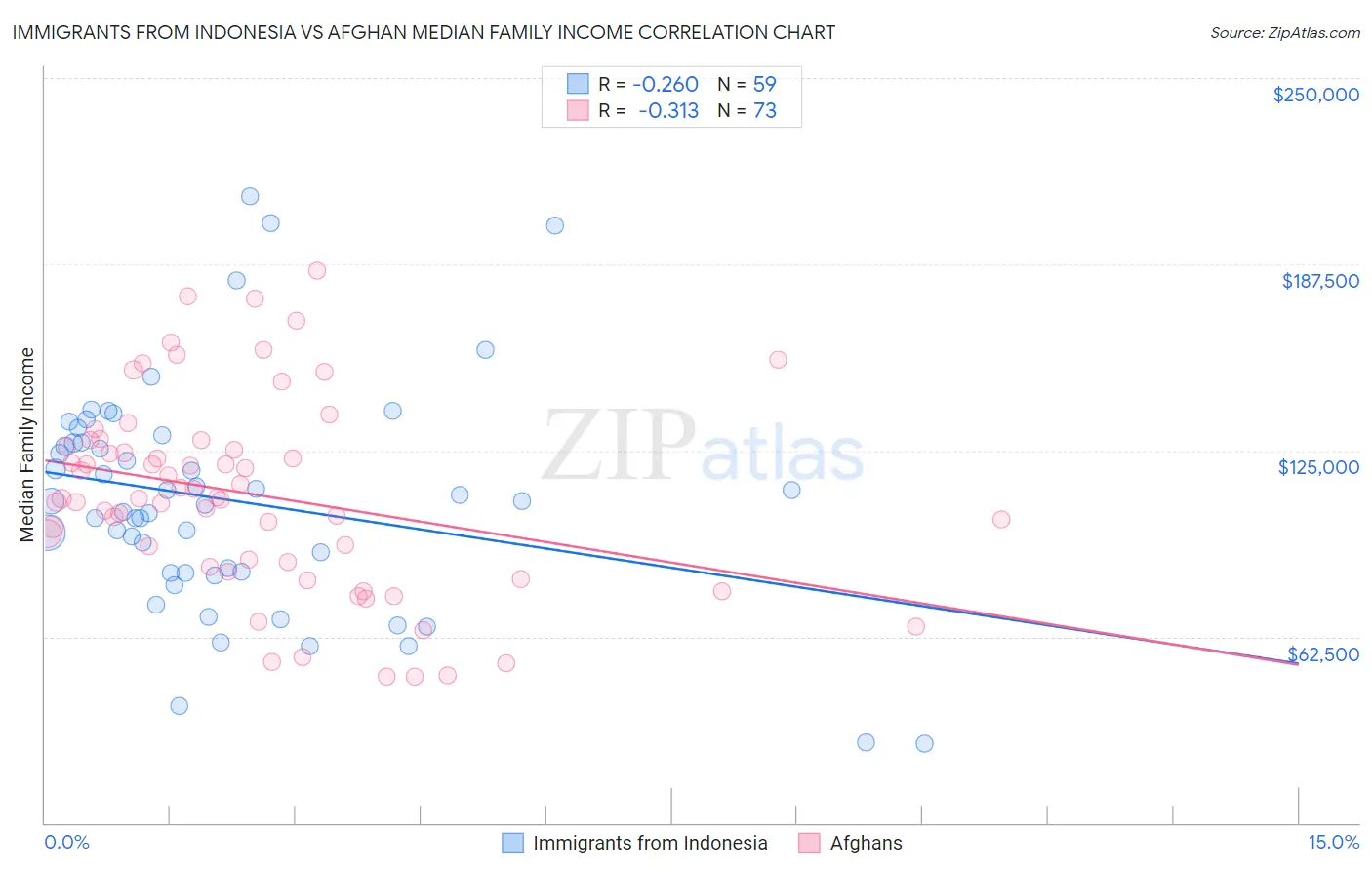 Immigrants from Indonesia vs Afghan Median Family Income