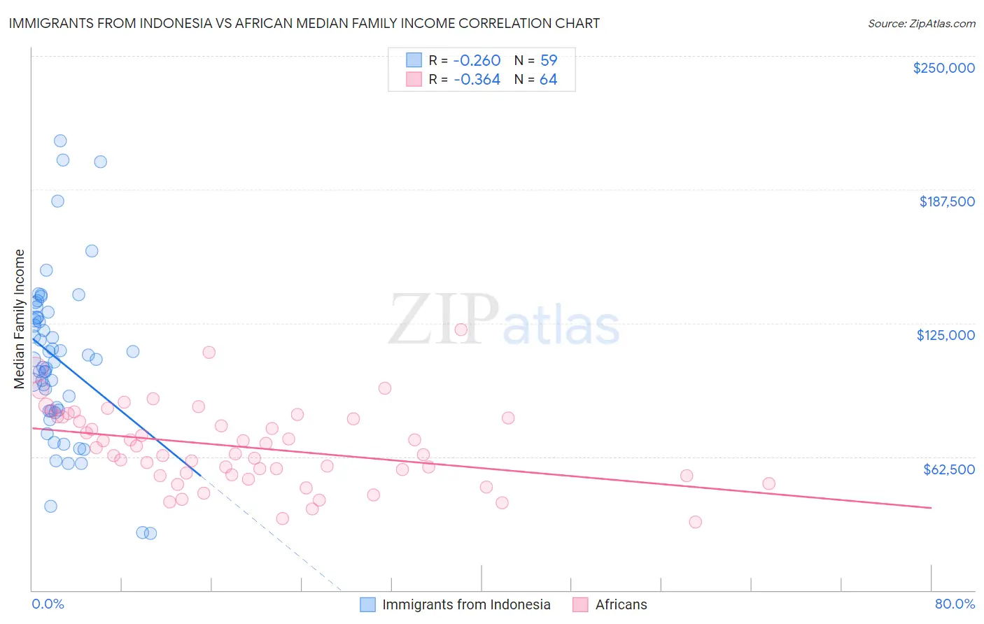 Immigrants from Indonesia vs African Median Family Income