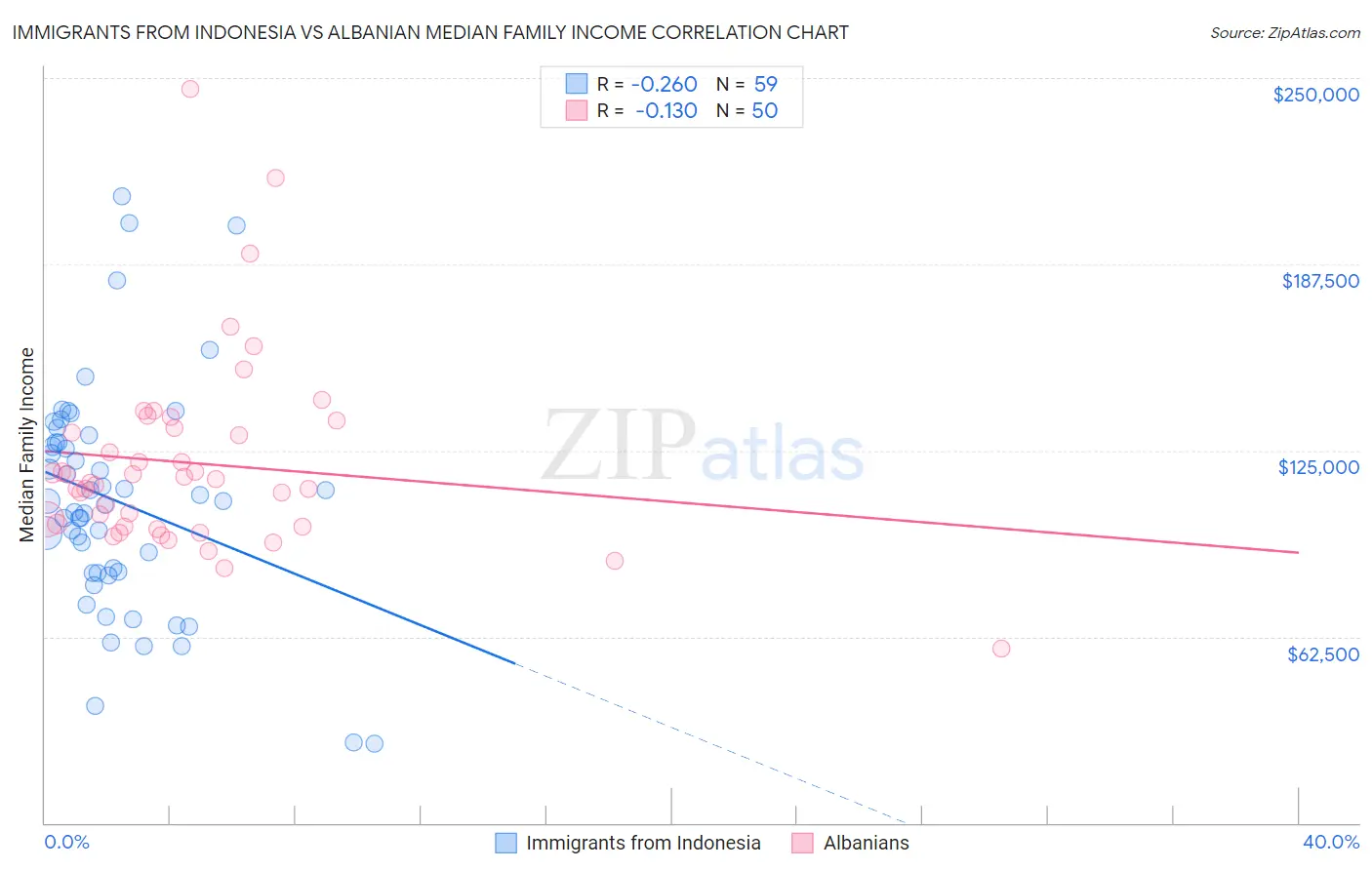 Immigrants from Indonesia vs Albanian Median Family Income