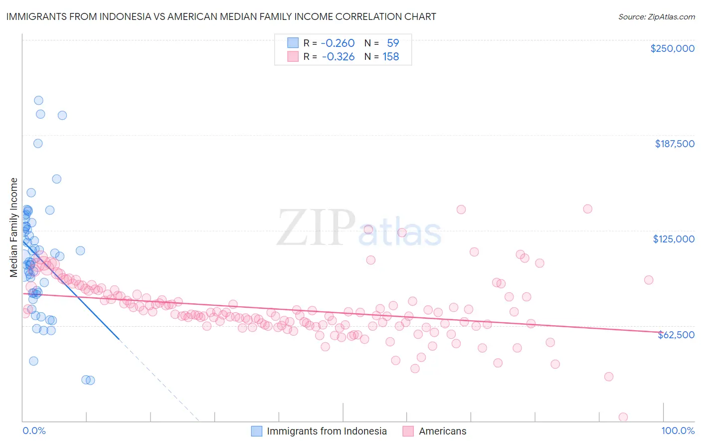 Immigrants from Indonesia vs American Median Family Income