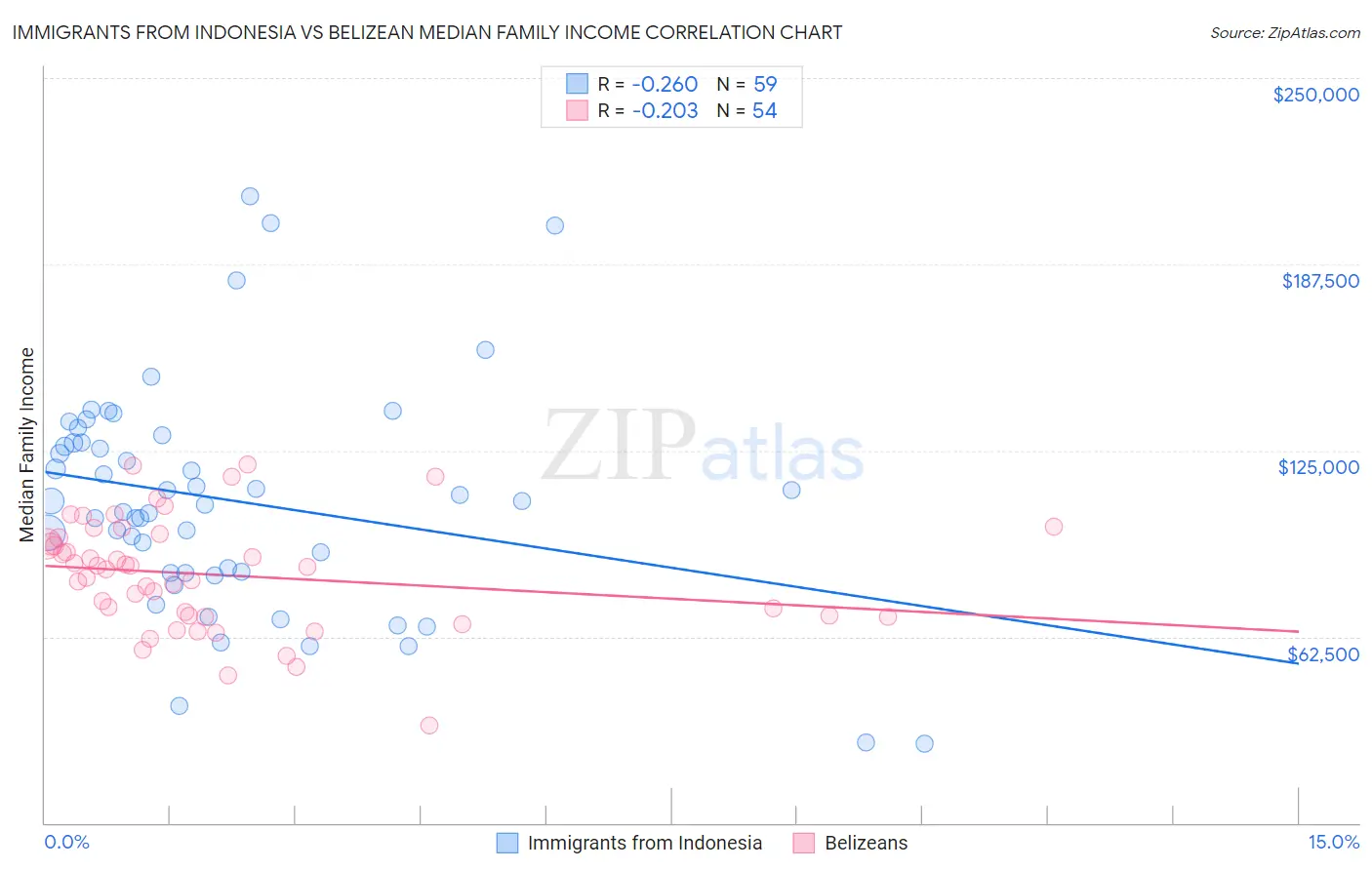 Immigrants from Indonesia vs Belizean Median Family Income