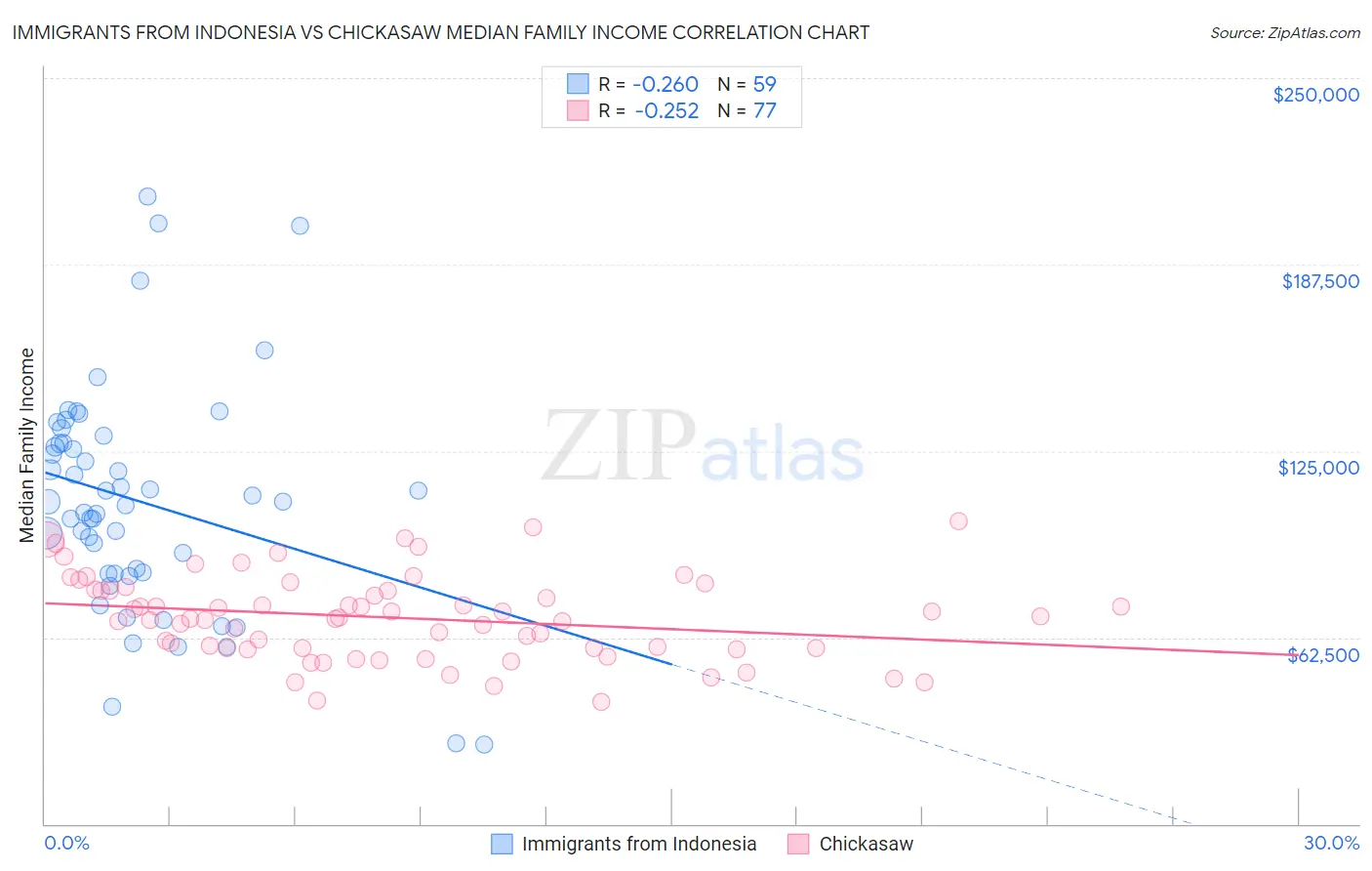 Immigrants from Indonesia vs Chickasaw Median Family Income