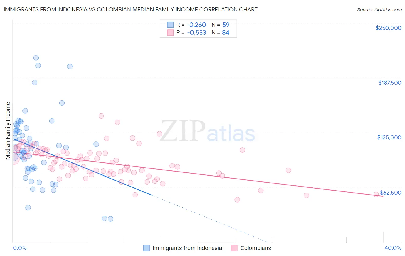 Immigrants from Indonesia vs Colombian Median Family Income
