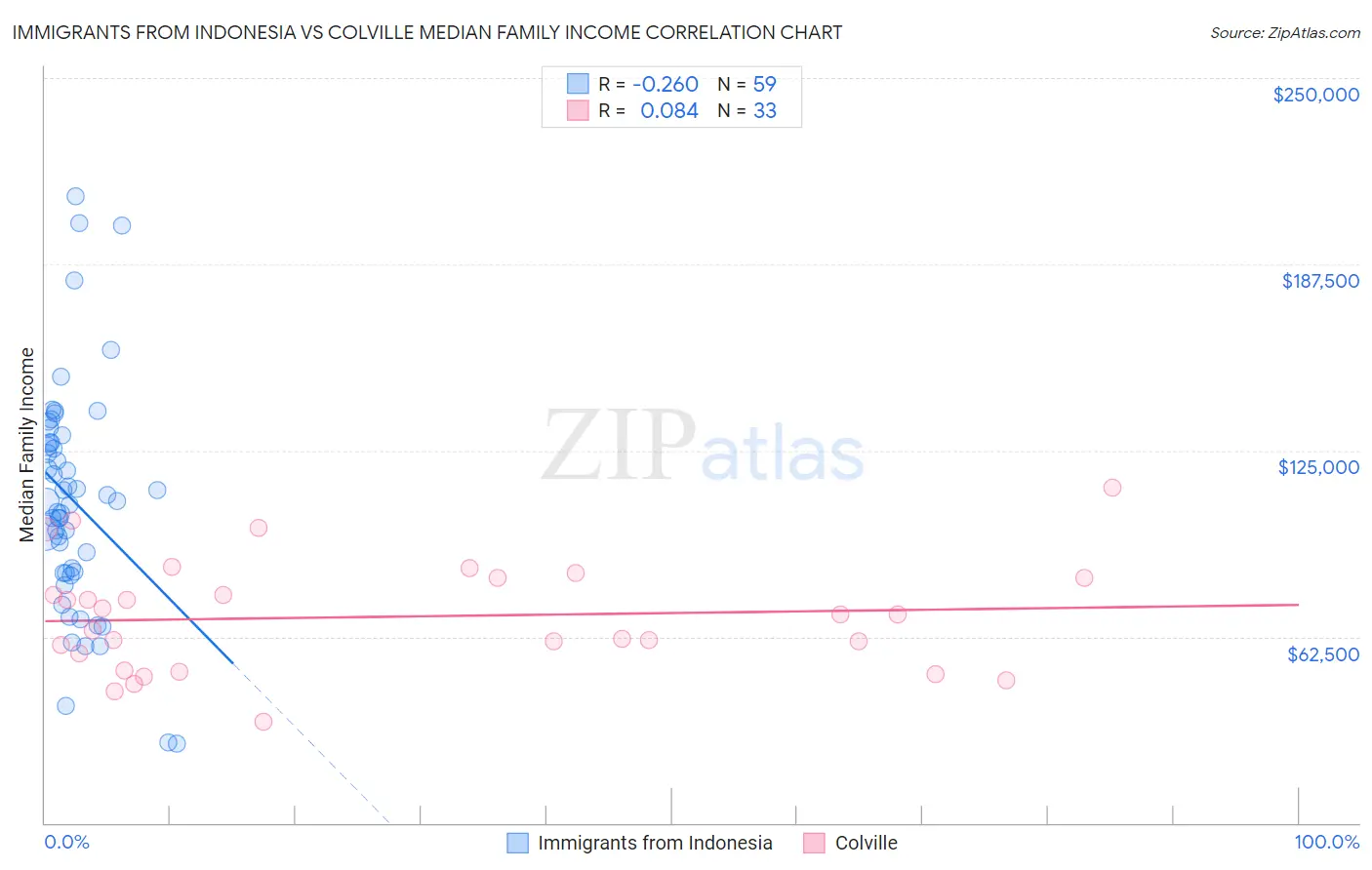 Immigrants from Indonesia vs Colville Median Family Income