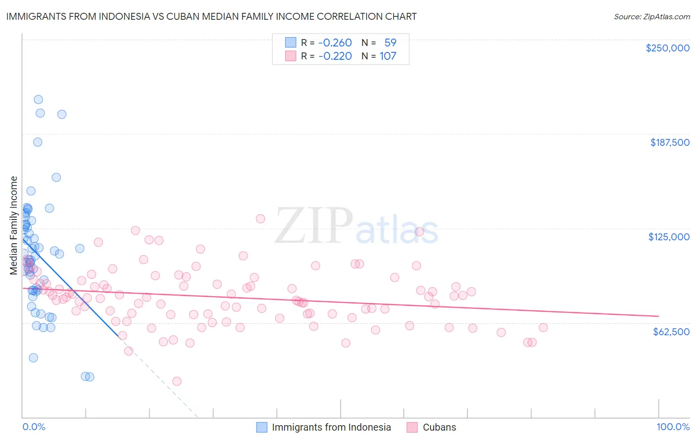 Immigrants from Indonesia vs Cuban Median Family Income