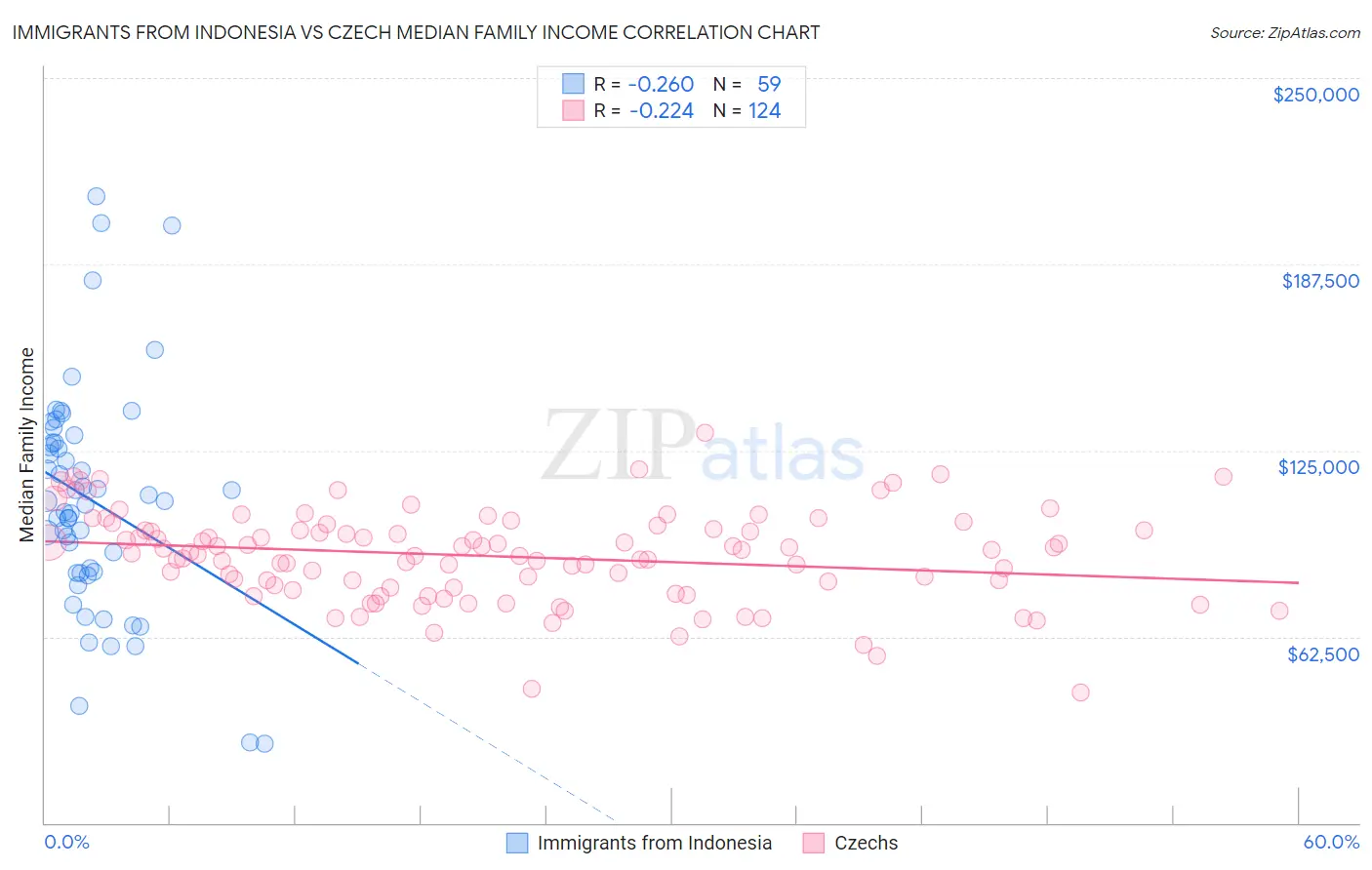 Immigrants from Indonesia vs Czech Median Family Income