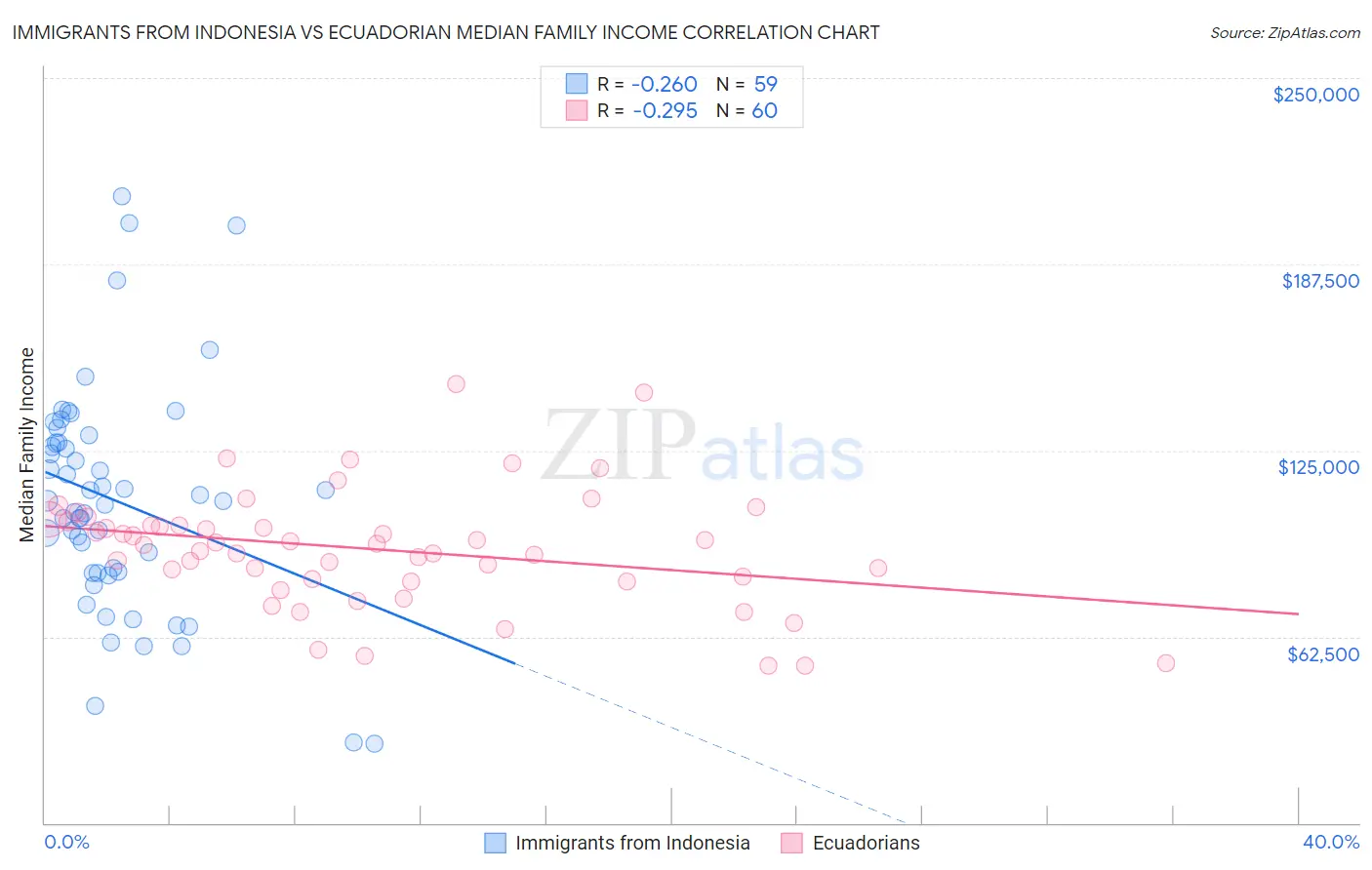 Immigrants from Indonesia vs Ecuadorian Median Family Income