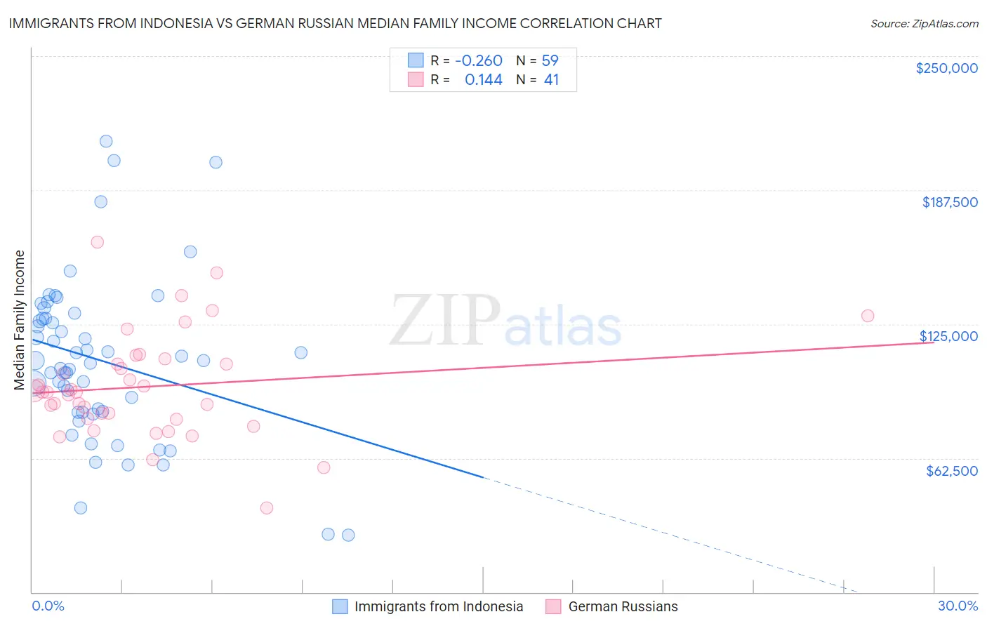 Immigrants from Indonesia vs German Russian Median Family Income