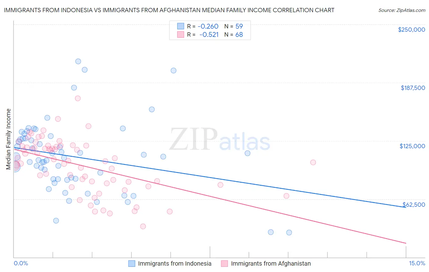 Immigrants from Indonesia vs Immigrants from Afghanistan Median Family Income