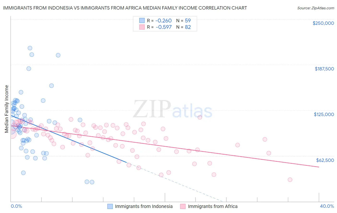 Immigrants from Indonesia vs Immigrants from Africa Median Family Income