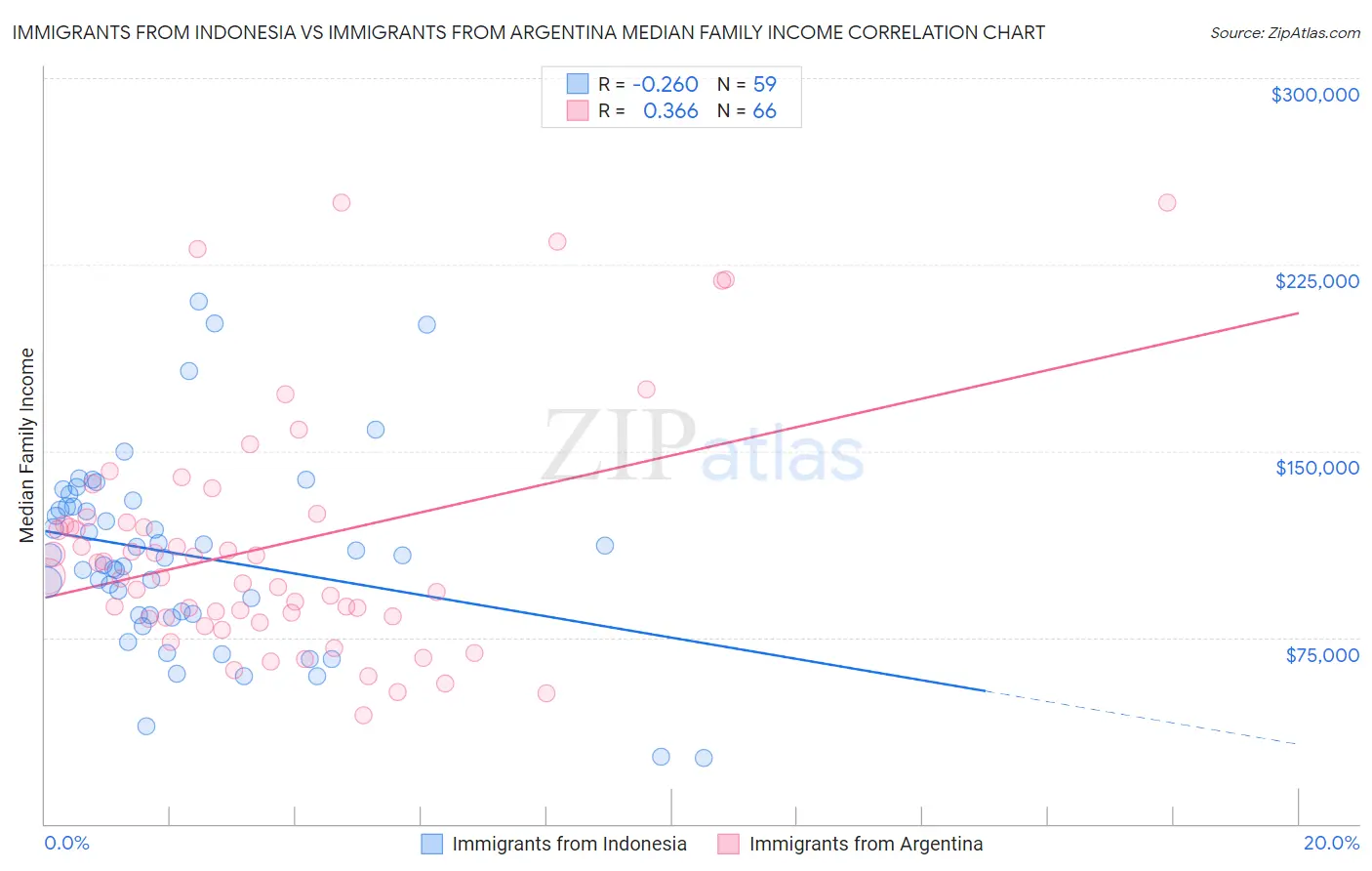 Immigrants from Indonesia vs Immigrants from Argentina Median Family Income