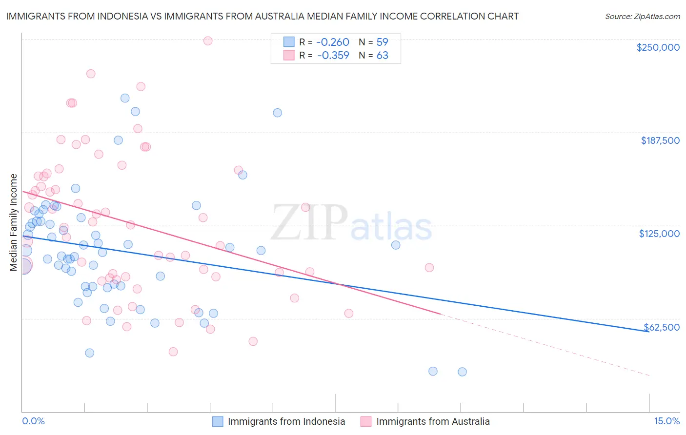 Immigrants from Indonesia vs Immigrants from Australia Median Family Income