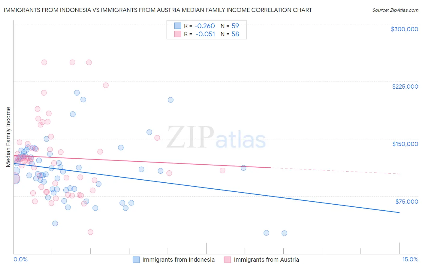 Immigrants from Indonesia vs Immigrants from Austria Median Family Income