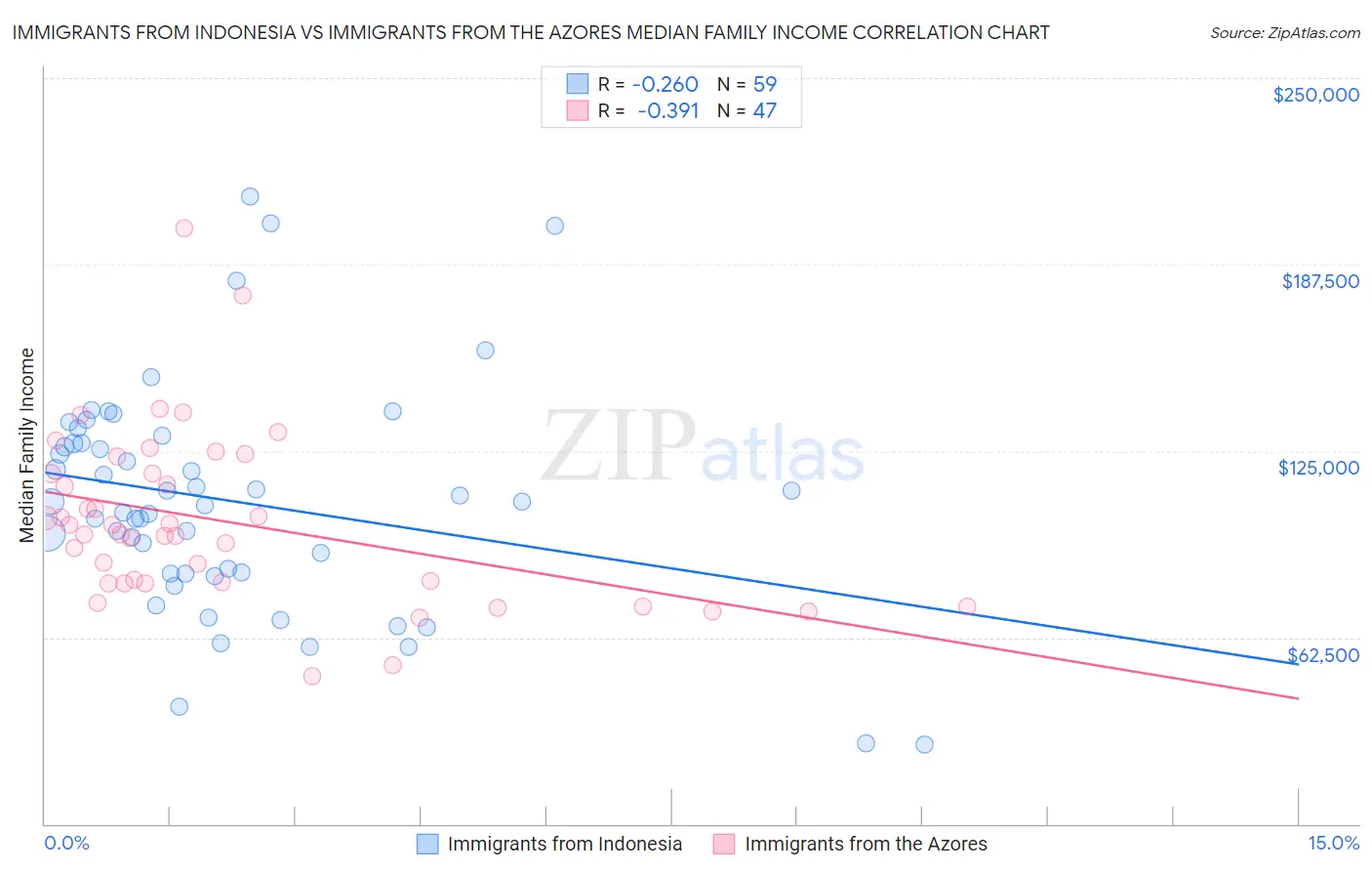 Immigrants from Indonesia vs Immigrants from the Azores Median Family Income