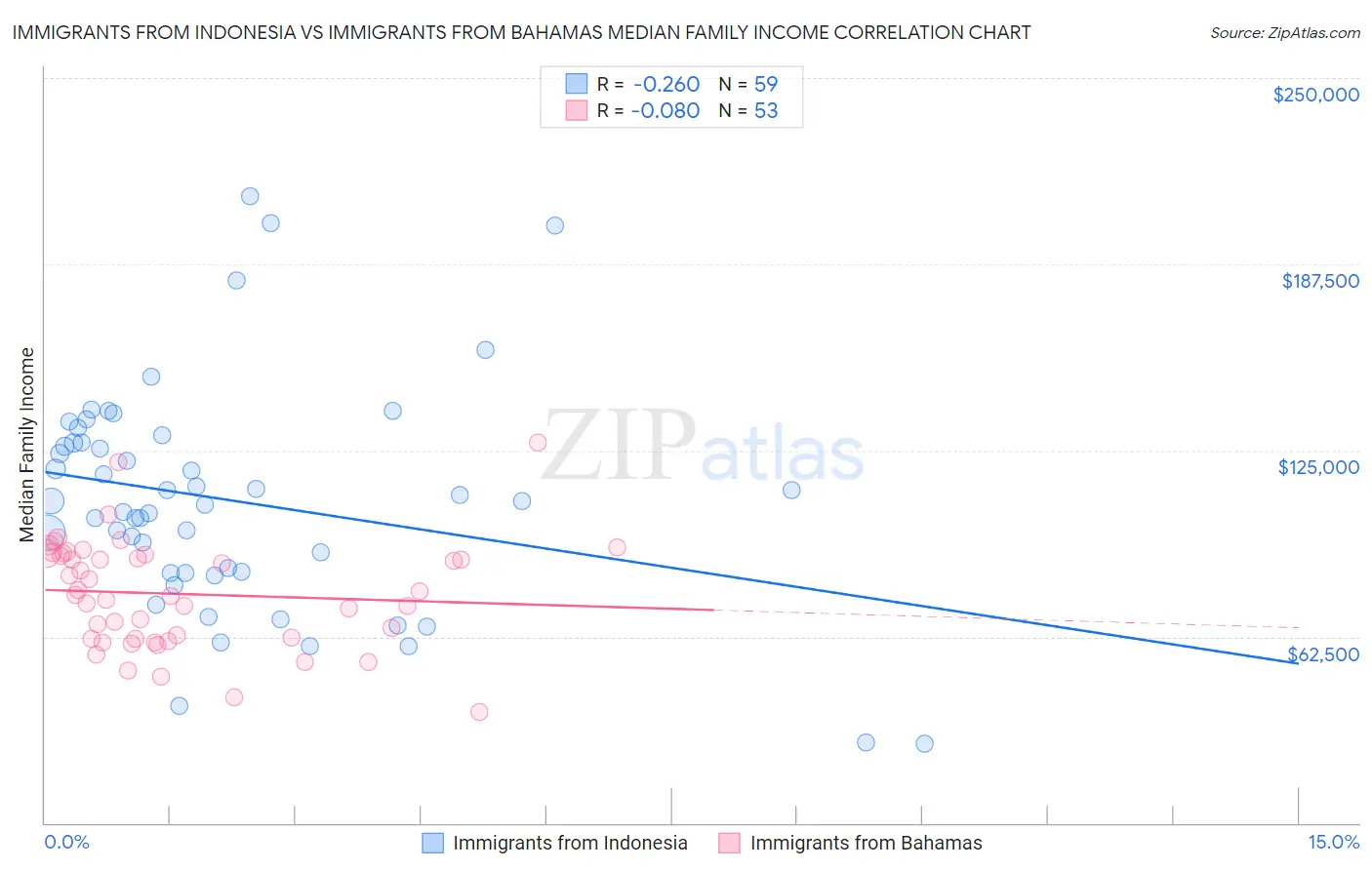 Immigrants from Indonesia vs Immigrants from Bahamas Median Family Income