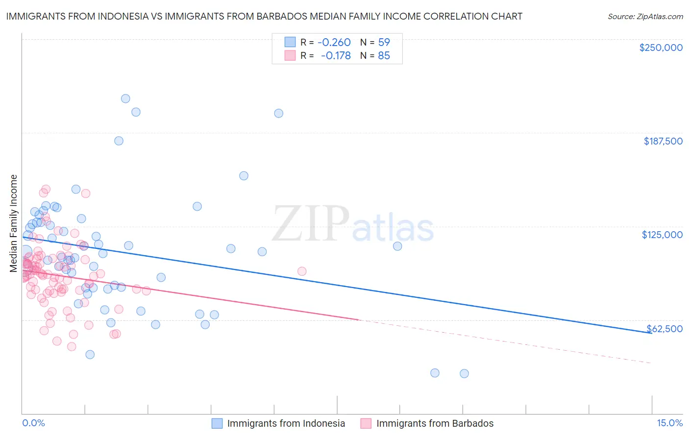 Immigrants from Indonesia vs Immigrants from Barbados Median Family Income