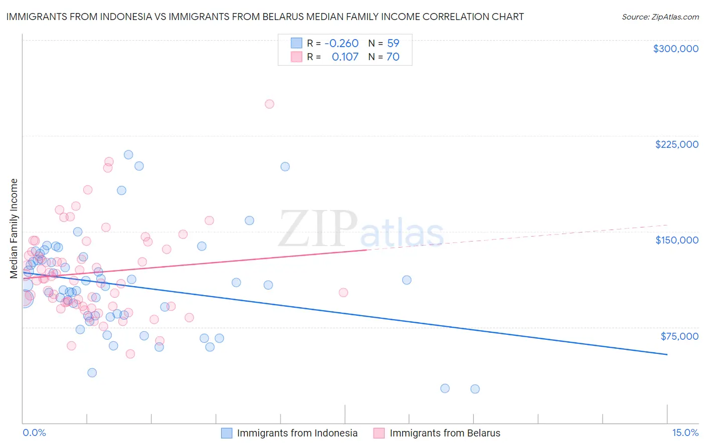 Immigrants from Indonesia vs Immigrants from Belarus Median Family Income