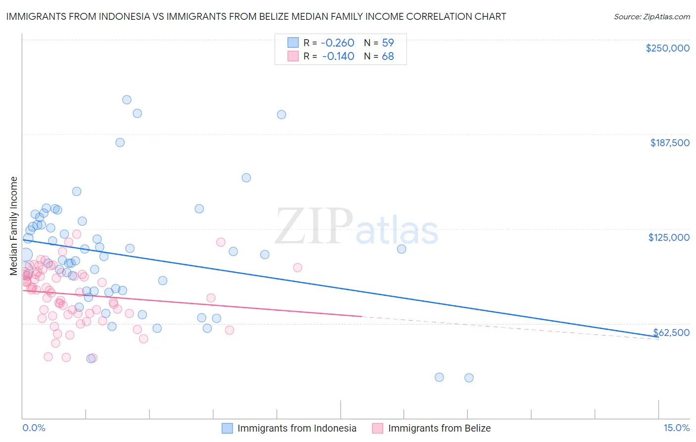 Immigrants from Indonesia vs Immigrants from Belize Median Family Income