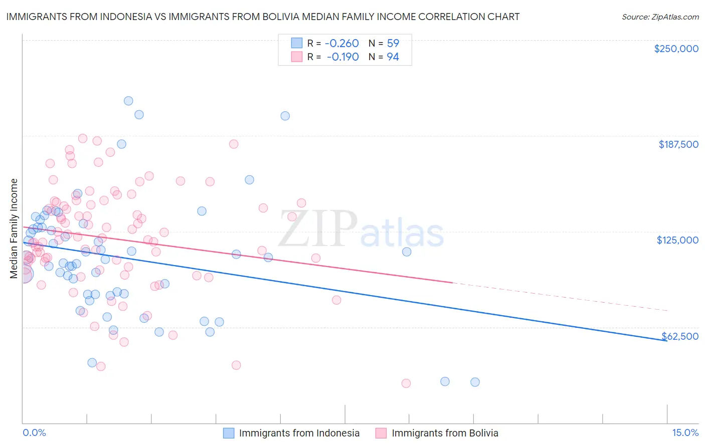 Immigrants from Indonesia vs Immigrants from Bolivia Median Family Income