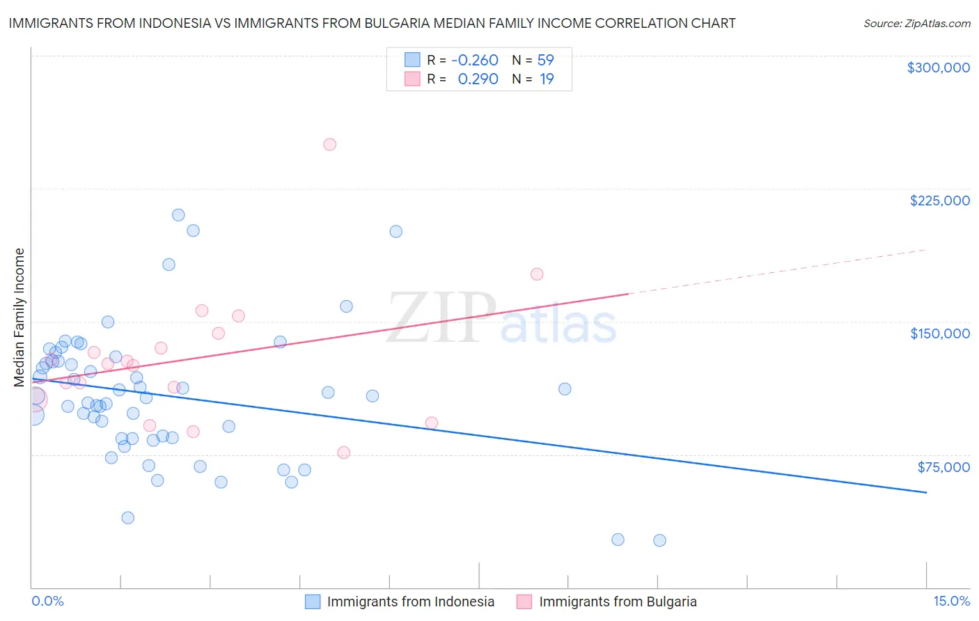 Immigrants from Indonesia vs Immigrants from Bulgaria Median Family Income